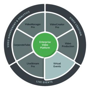 Virtual Events – Interaktive Eventplattform für Unternehmen