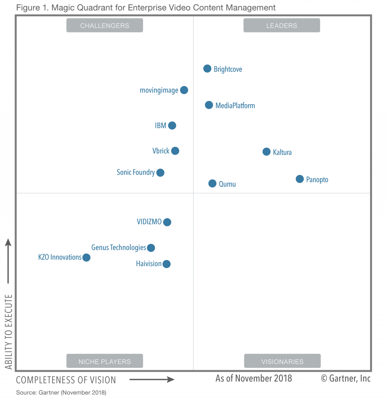 Movingimage In Gartner Magic Quadrant Movingimage Blog Movingimage