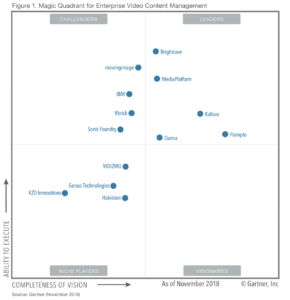 movingimage magic quadrant Gartner