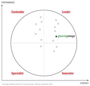 movingimage is named a leader in Aragon Research Globe