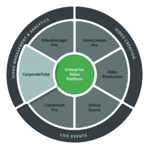 CorporateTube – Secure Video Portal for Enterprises